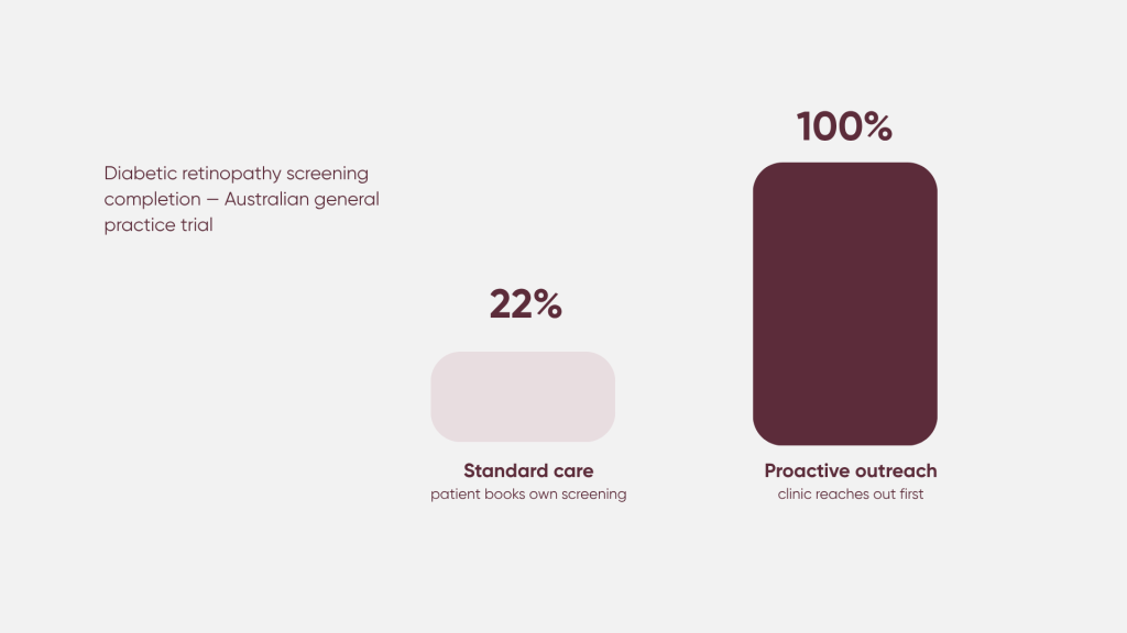 Infographic comparing GP screening completion rates: 100% with proactive outreach versus 22% with standard care