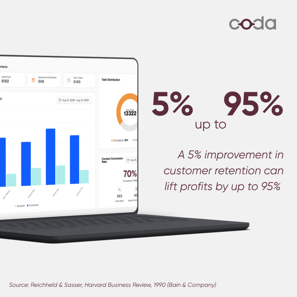 Infographic showing a 5% improvement in customer retention can increase profits by up to 95%, based on Harvard Business Review research