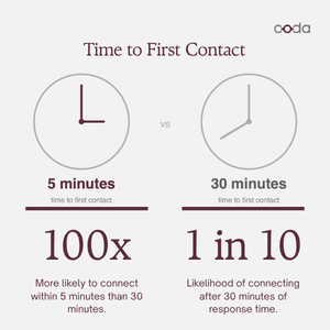5 vs 30 minute response time, 100x more likely to connect
