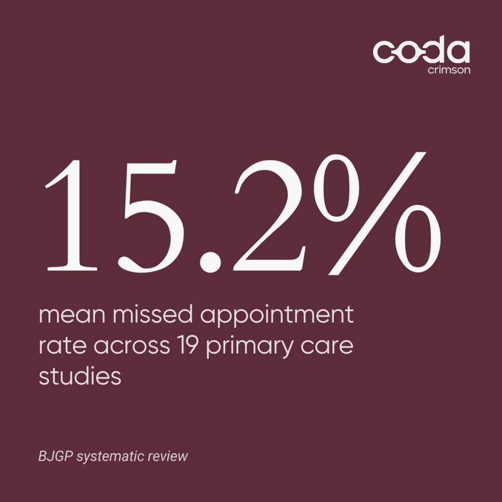 Stat card: 15.2% mean missed appointment rate across 19 primary care studies